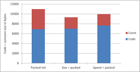 Figure 2. Bars show the code + const size for compressed initializers for different compiler optimization settings