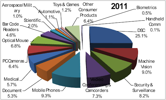 Figure 4. End-user markets for 2011 used in this study