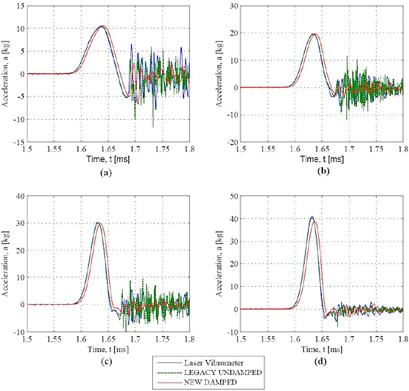 Figure 8. Hopkinson bar time history data near (A) 10,000 g, (B) 20,000 g, (C) 30,000 g, and (D) 40,000 g, along with a sample FFT from the plot of Figure 8A
