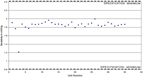 Figure 19. Sensitivity scatter plot for the damped 20,000 g accelerometer pilot production build