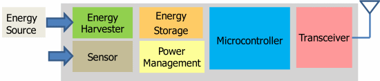 Figure 1. In an effective energy harvesting system, all of the power-consuming blocks must use minimal energy to operate within the energy-producing capability of the EH source