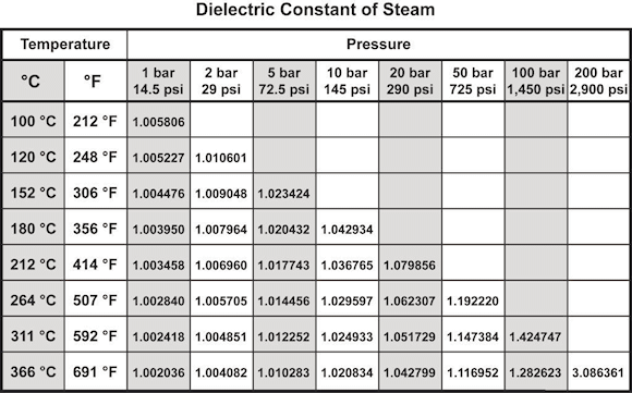 Figure 3. Dielectric constant of steam as a function of pressure and temperature
