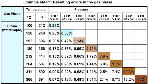 Figure 4. Errors in the gas-phase of steam as a function of temperature and pressure