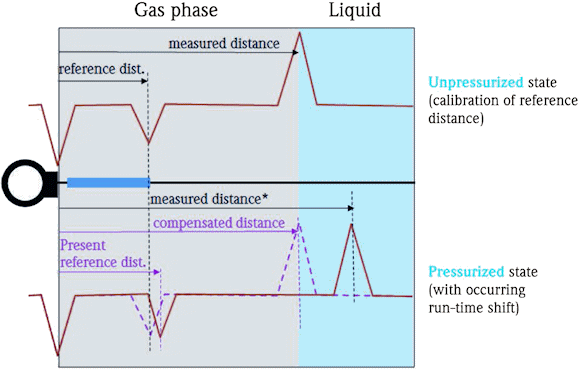 Figure 5. A diagram of the reference section of a GWR