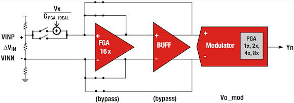 Figure 1. PGA calibration technique diagram