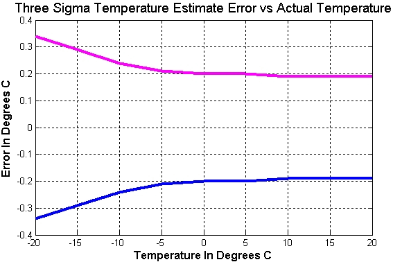 Figure 1. 3&sigma; error bounds in estimating temperature when using Monte Carlo analysis for the circuit shown in Figure 3