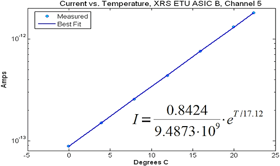 Figure 2. The exponential photodiode baseline current vs. temperature for the LASP X-Ray Spectrometer instrument