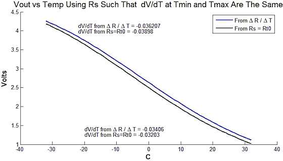 Figure 5. Voltage vs. temperature plot generated using the <i>R<sub>S</sub></i> value that maximizes linearity (blue), and using <i>R<sub>S</sub></i> = midpoint <i>R<sub>THERMISTOR</sub></i>, or <i>R<sub>THERMISTOR</sub></i> at 0&deg;C (black line)