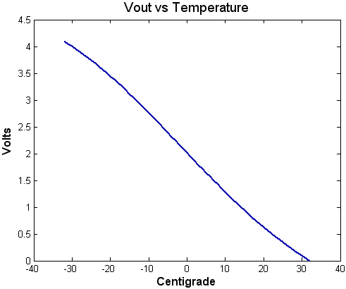 Figure 6. Voltage vs. temperature plot generated using a resistor divider and with gain and offset to span 0 to 4.096 V