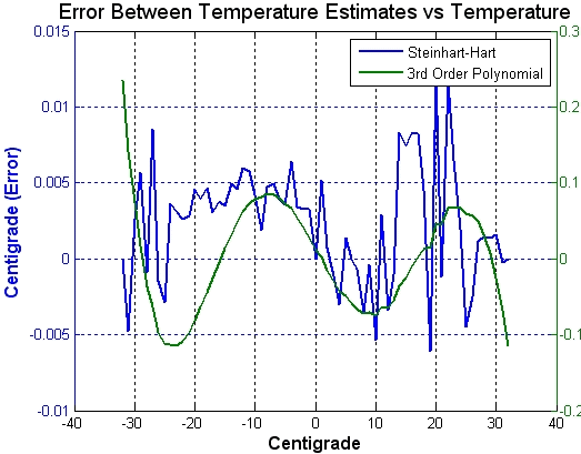 Figure 7. Estimated temperature errors using the Steinhart-Hart equation (blue line) and a third-order polynomial (green line)