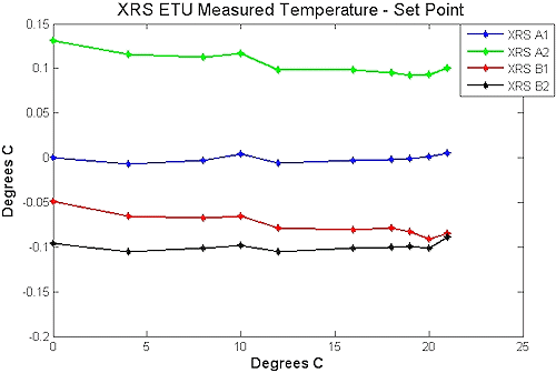 Figure 9. Difference between temperature set point and averaged measured temperatures for the four thermistors on the XRS ETU