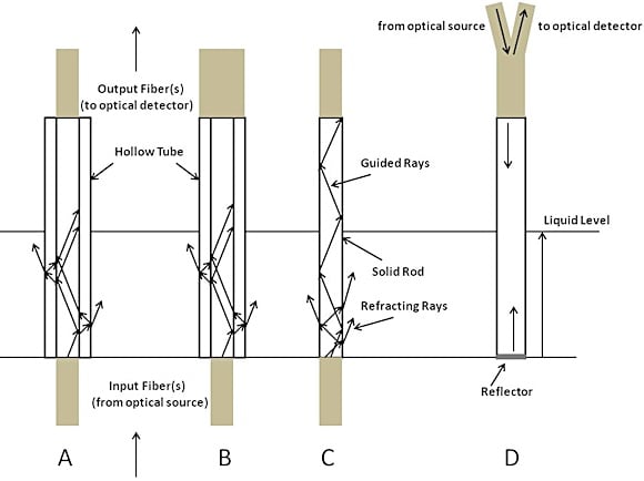 Fig.1: Four schematics of the optical liquid-level sensor, with simplified ray paths showing various reflections and transmissions. A: Hollow tube with input and output optical fibers inserted into the opening. B: Same as A, but with the output fiber covering the entire end face to collect any light remaining in the wall. C: Solid rod. D: Generic single-ended configuration, for ease of deployment.