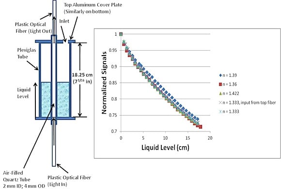 Fig. 3: Experimental configuration and data for liquids of various indexes of refraction. The first angular distribution of power in Figure 2 should closely approximate the actual one from the input fiber.
