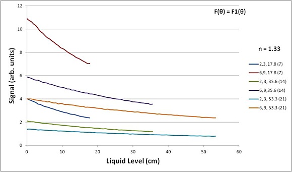 Fig. 6: Model calculations of the sensor response for tubes of I.D., O.D. = 2, 3 and 6, 9 mm, and of three different lengths in cm (inch). F(&theta;) = F<SUB>1</SUB>(&theta;).