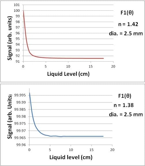Fig. 9: Response of solid rods (dia. = 2.5 mm, index = 1.458) and 17.8 cm long to liquids of index 1.42 and 1.38. F(&theta;) = F<SUB>1</SUB>(&theta;).