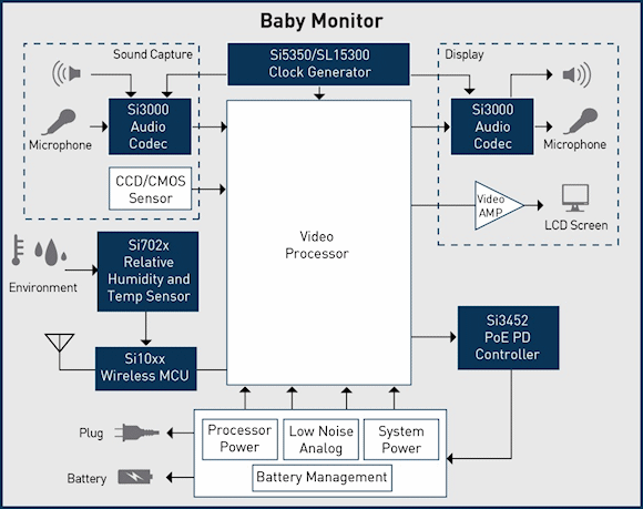 Fig. 2: Baby Monitor Application with Integrated Humidity and Temperature Sensor