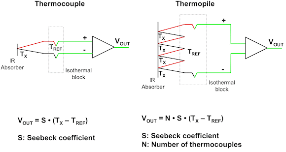 Fig. 1: Thermocouple vs. thermopile