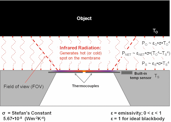 Fig. 2: Typical thermopile IR sensor diagram