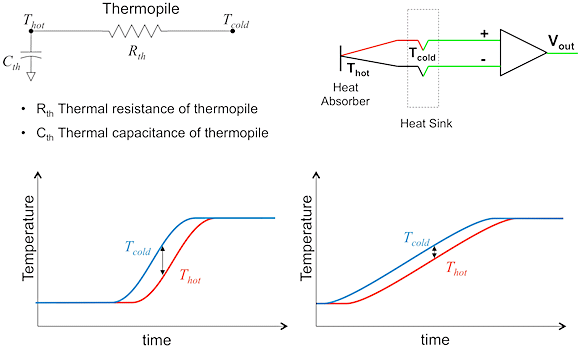 Fig. 4: Transient temperature effect