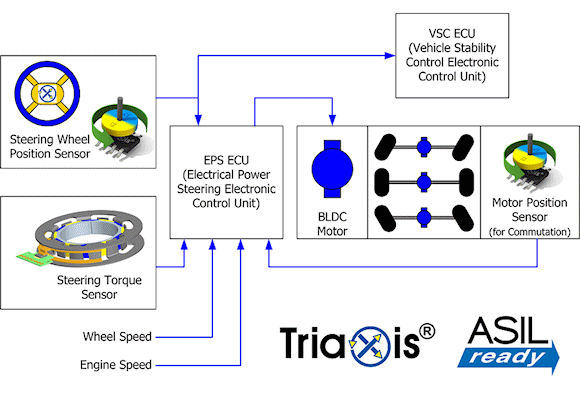Fig. 1: Typical EPS system with three discrete sensors providing data to the ECU