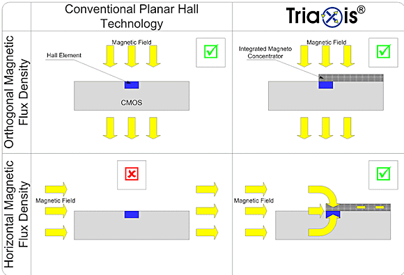 Fig. 2: Melexis Triaxis Hall Effect Sensor with Orthogonal Sensing Elements & IMCTM Film