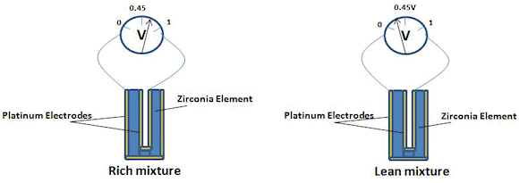 Fig. 2: Oxygen Sensor (using Zirconia) Output for Rich and Lean Mixture