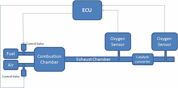 Fig. 3: ECU taking control action depending on the output of Oxygen sensor