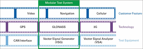 A modular test system provides flexibility to match customer features to the proper technology and the ideal test equipment.