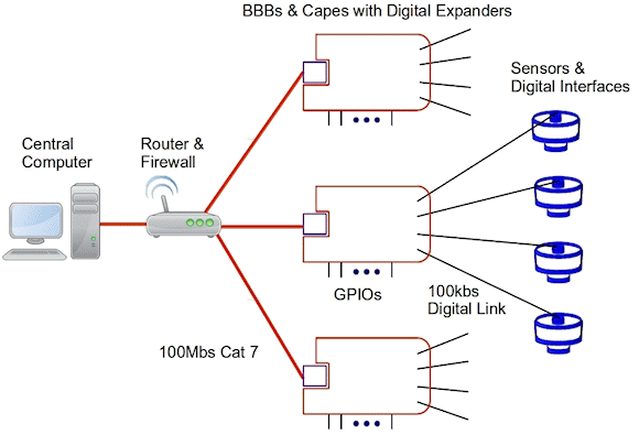Fig 1: A Distributed Intelligence Sensor System (DISS) based on BeagleBone Black Computer Board with an I&sup2;C Expander Cape connected to Sensors Interfaces for Wheatstone Bridges.