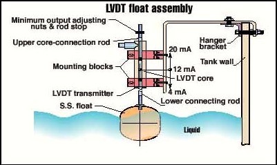 Diagram 1: This diagram shows the LVDT level sensor attached to the side of a tank using a flat-hook assembly. The high-permeability core follows the position of the stainless-steel float. The LVDT electronics sense the core position using magnetic induction. Output is a 4 to 20-mA instrumentation current loop corresponding to the position of the core in the LVDT body.