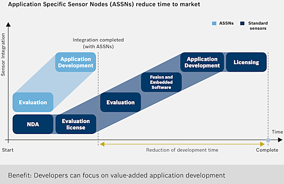 Fig 4: ASSNs prove to be the fastest route to market for the developer.