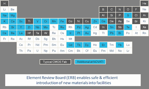 Fig. 3: Previously regarded as too exotic, thousands of new combinations of elements are being used to develop novel microelectronics that gain unique benefits from Novati's integrated materials. This new portfolio works with 60 elements from the periodic table, compared to the 25 provided by traditional foundries.