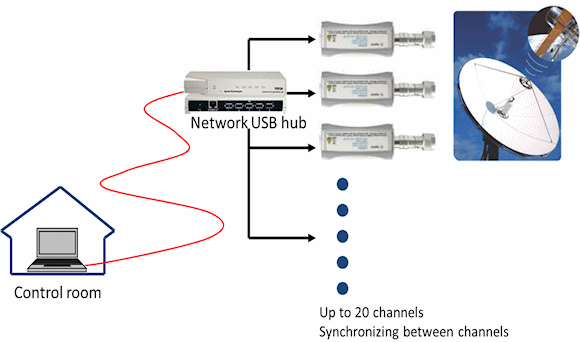 Figure 1: Long distance, multi-channel power measurement with USB power sensors<BR>and a network USB hub