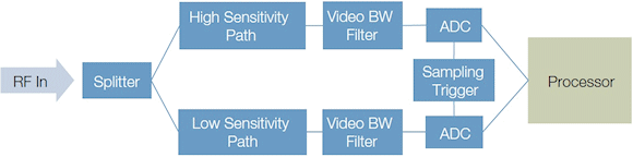 Fig. 1: Multiple path block diagram of a USB RF power sensor/meter.