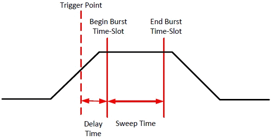 Fig. 2: Diagram of a burst time slot.