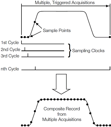 Fig. 3: Equivalent-time sampling improves fidelity for repetitive signals.