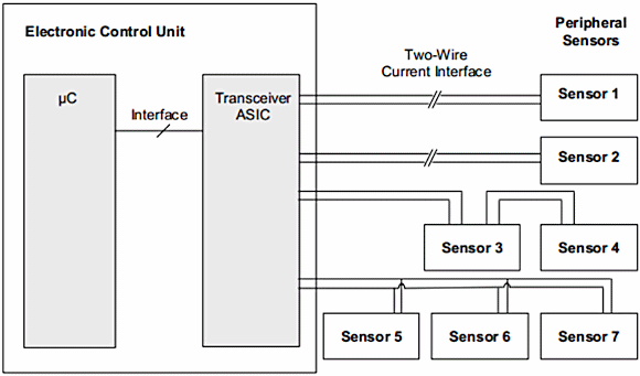 Fig. 2: Shown is an example of a system setup for peripheral sensors connected to an ECU by means of the PSI5 bus protocol.