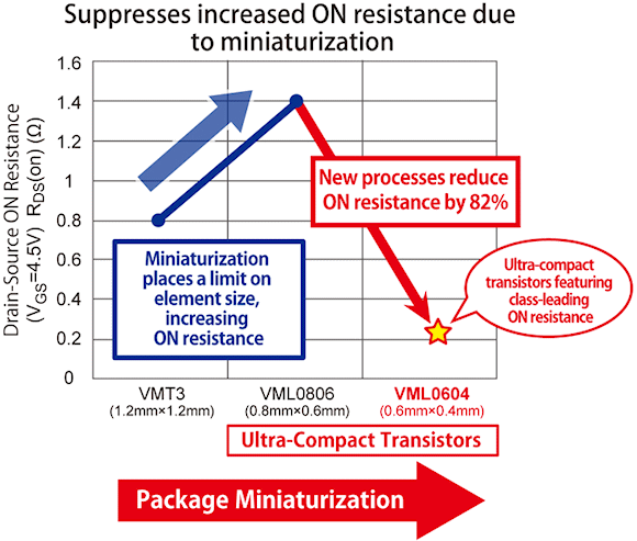 Fig. 3: New approaches to high precision packages and transistor processes allow miniaturization without increasing on resistance.
