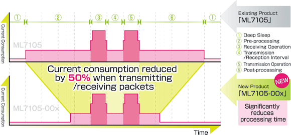 Fig. 4: New Bluetooth Low Energy technology (BLE) uses less current.