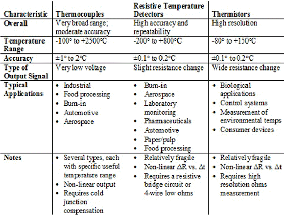 Table 1: Temperature sensing technologies
