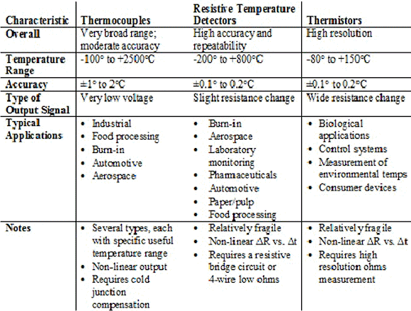 Types of Temperature Sensors