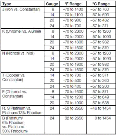 Table 2: Thermocouple types