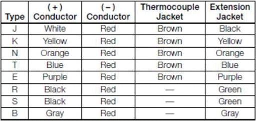 Table 3: Thermocouple color codes, United States