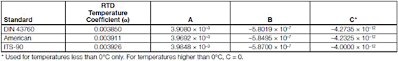Table 4: Callendar-Van Dusen coefficients for common RTD alphas