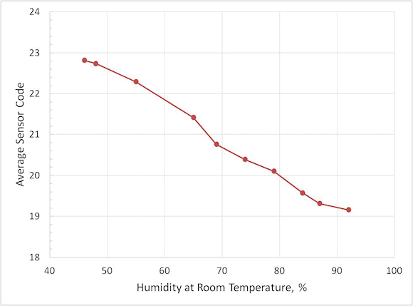Fig. 2:  The moisture sensor of Figure 1 returns a Sensor Code that varies with relative humidity.