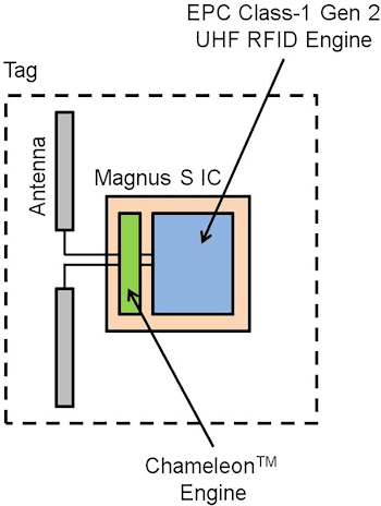 Fig. 3: A Magnus S chip-based Peel N Stick Sensor requires only two components, the chip and an antenna.