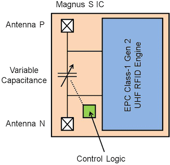 Fig. 4: A variable capacitance at the chip's antenna terminals keeps the sensor tuned for RF communications while providing a measure of stimulus being sensed.