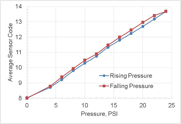 Fig. 6:  The pressure sensor of Figure 5 returns a Sensor Code that varies with applied pressure.