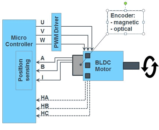 Fig. 1: A BLDC motor control system requires a closed feedback loop using measurements of the rotor's angular displacement captured by a magnetic (commonly in automotive applications) or optical (commonly in industrial applications) position sensor.
