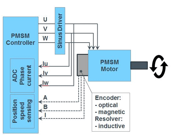 Fig. 2: A PMSM draws on a similar feedback loop to a BLDC motor's.